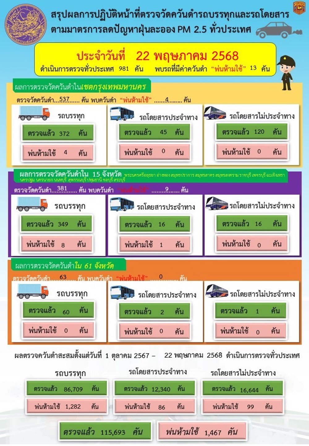 กรมการขนส่งทางบก ตรวจควันดำรถบรรทุกและรถโดยสารทั่วประเทศมุ่งป้องกันและแก้ไขปัญหา PM2.5