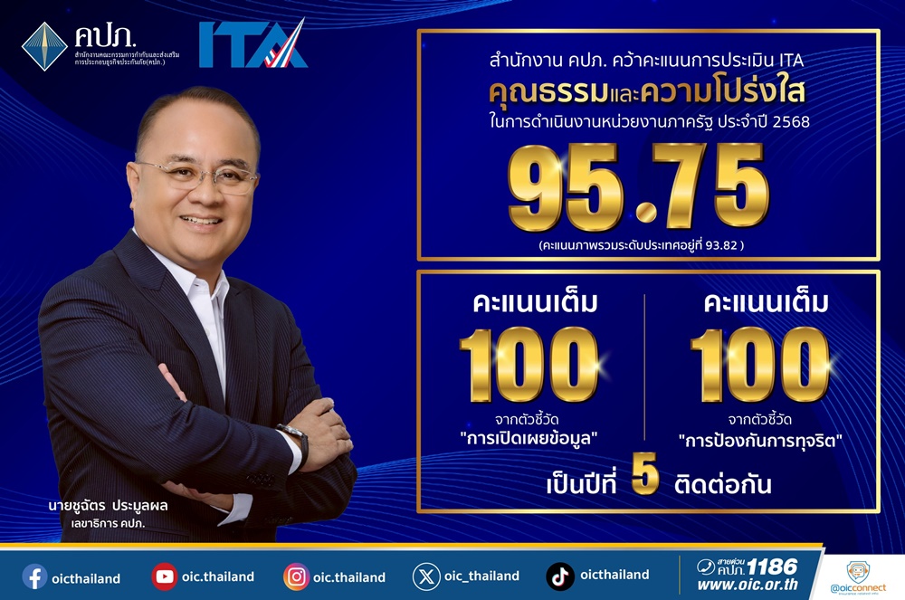 คปภ.ประเมิน ITA ปี 2568 ได้เต็ม 100 คะแนน จากตัวชี้วัด“การเปิดเผยข้อมูล-การป้องกันการทุจริต” เพื่อคุ้มครองสิทธิประโยชน์ของประชาชนด้านการประกันภัย
