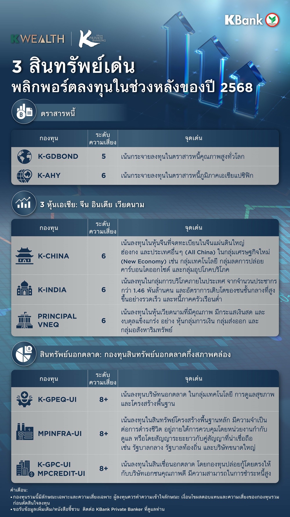KBank Private Banking แนะจับตา 3 สินทรัพย์เด่น พลิกพอร์ตลงทุนในช่วงหลังของปี 2568