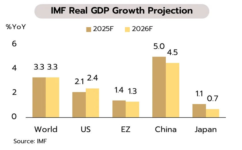 วิจัยกรุงศรีฯเผย IMF ชี้เศรษฐกิจโลกยังมีความเสี่ยงขาลง ภาคส่งออกของไทยอาจแผ่วลงในปี 2569