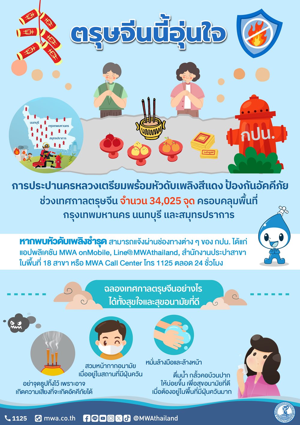 กปน.เตือนประชาชน เพิ่มความระมัดระวังการเกิดไฟไหม้พร้อมเตรียมหัวดับเพลิงสีแดง ป้องกันอัคคีภัยช่วงเทศกาลตรุษจีน