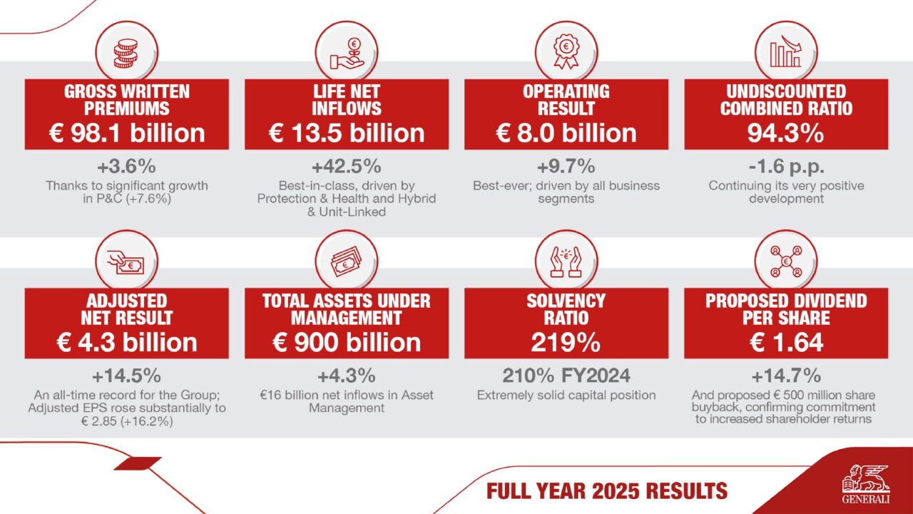 เจนเนอราลี่ กรุ๊ป โชว์ผลงานปี 2025 แข็งแกร่ง เปิดฉากแผน “Lifetime Partner 27: Driving Excellence” อย่างโดดเด่น