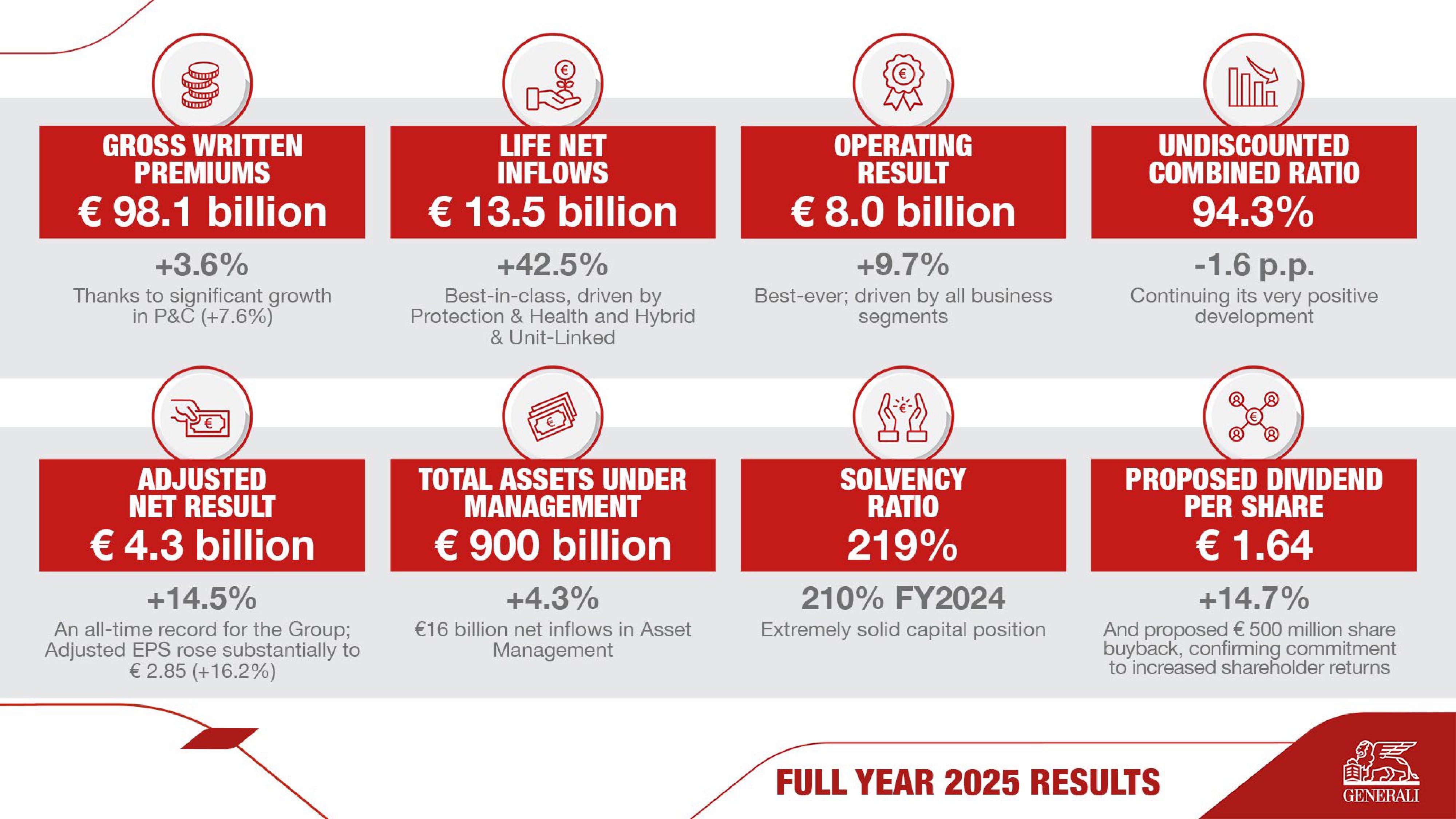 เจนเนอราลี่ กรุ๊ป โชว์ผลงานปี 2025 แข็งแกร่ง เปิดฉากแผน “Lifetime Partner 27: Driving Excellence” อย่างโดดเด่น