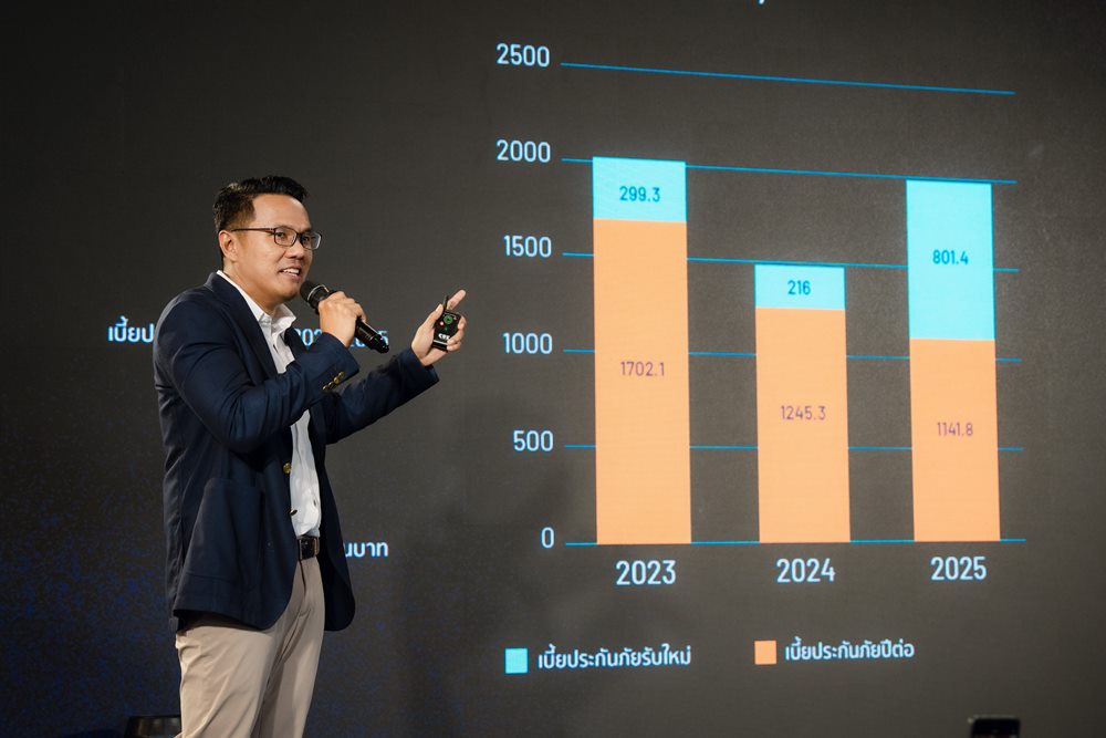 ฟิลลิปไลฟ์ประกันชีวิต เขย่าตลาดออมทรัพย์ เปิดตัว Max 3/1 Xtra ออมสั้น 3 ปี รับผลตอบแทนคุ้มค่า ตอบโจทย์นักลงทุนยุคใหม่