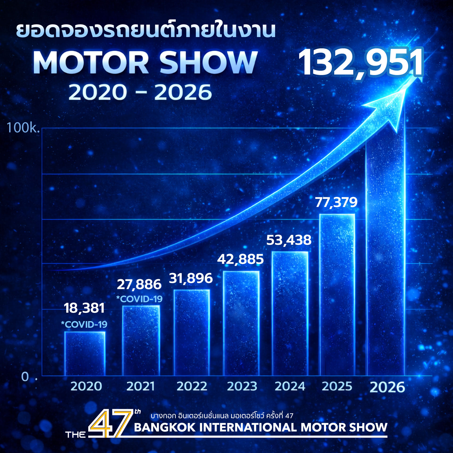 บางกอก อินเตอร์เนชั่นแนล มอเตอร์โชว์ ครั้งที่ 47 ปลุกตลาดยานยนต์ไทยคึกคักท่ามกลางภาวะเศรษฐกิจท้าทาย