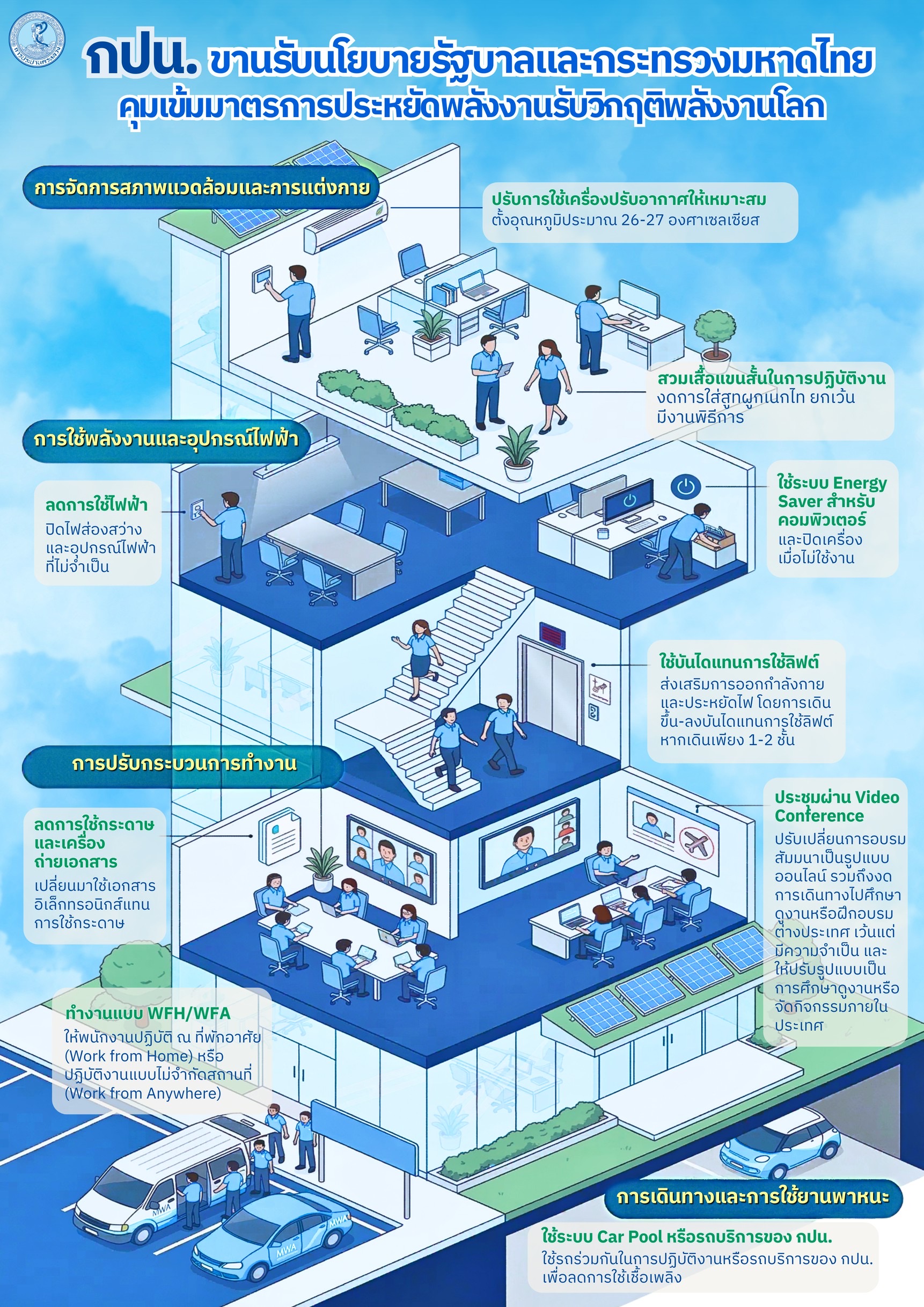 กปน. ขานรับนโยบายรัฐบาล–มหาดไทยคุมเข้มมาตรการประหยัดพลังงาน รับมือวิกฤติพลังงานโลกยกระดับองค์กรสู่ Smart Work ลดพลังงานอย่างเป็นรูปธรรม