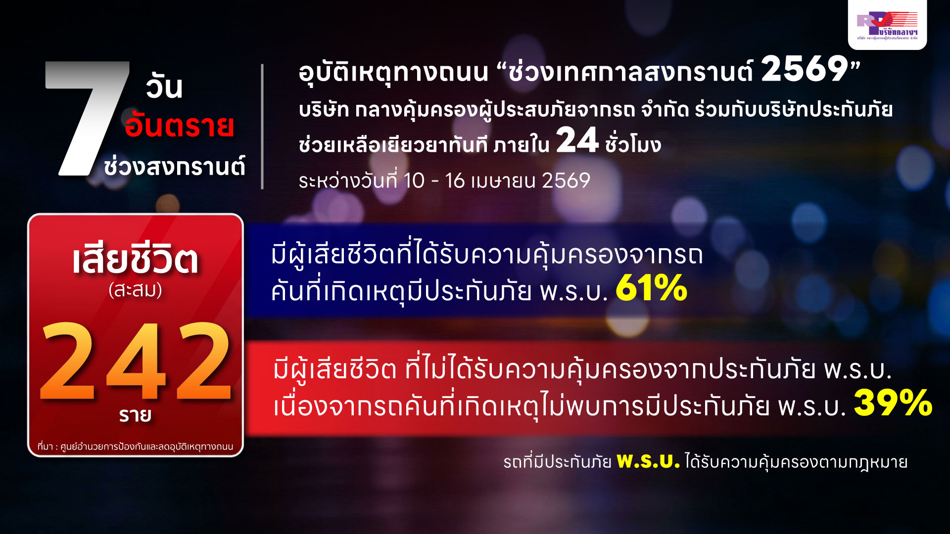 อุบัติเหตุทางถนน “ช่วงเทศกาลสงกรานต์ 2569” บริษัท กลางคุ้มครองผู้ประสบภัยจากรถ จำกัด ร่วมกับบริษัทประกันภัยช่วยเหลือเยียวยาทันที ภายใน 24 ชั่วโมง