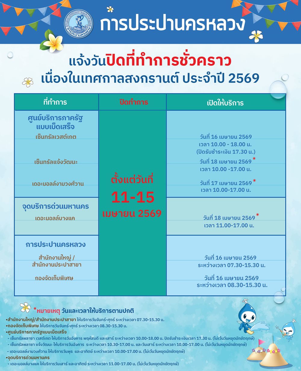 กปน.แจ้งวันหยุดช่วงสงกรานต์ ชวนใช้ช่องทางออนไลน์เพื่อความสะดวกรวดเร็วย้ำไม่ตัดน้ำในช่วงเทศกาล พร้อมดูแลประชาชนตลอด 24 ชั่วโมง