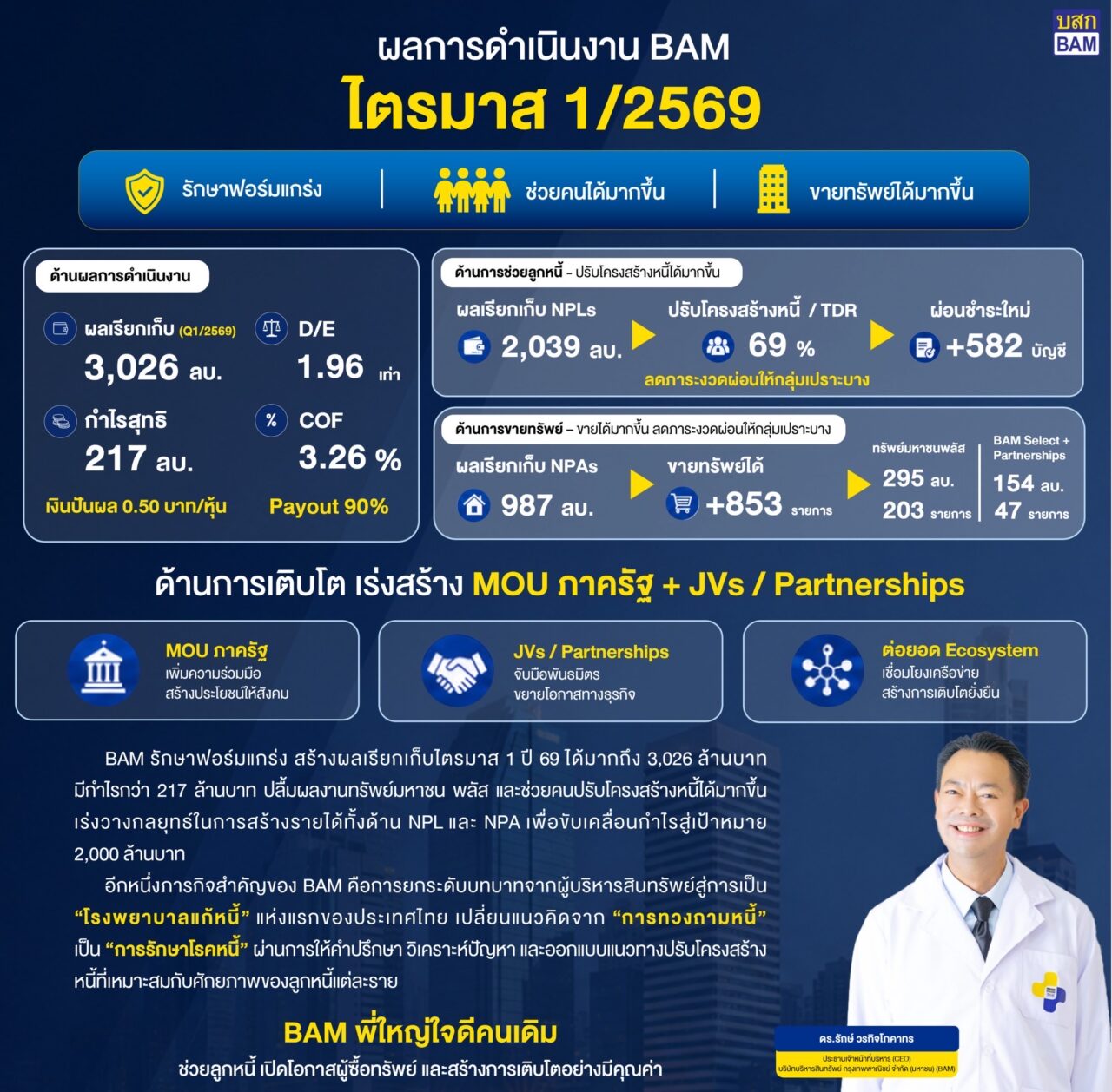 BAM รักษาฟอร์มแกร่งโชว์ผลกำไรไตรมาส 1 ปี 69 กว่า 217 ล้านบาท เร่งสร้างรายได้เพื่อขับเคลื่อนกำไรสู่เป้าหมาย 2,000 ล้านบาท