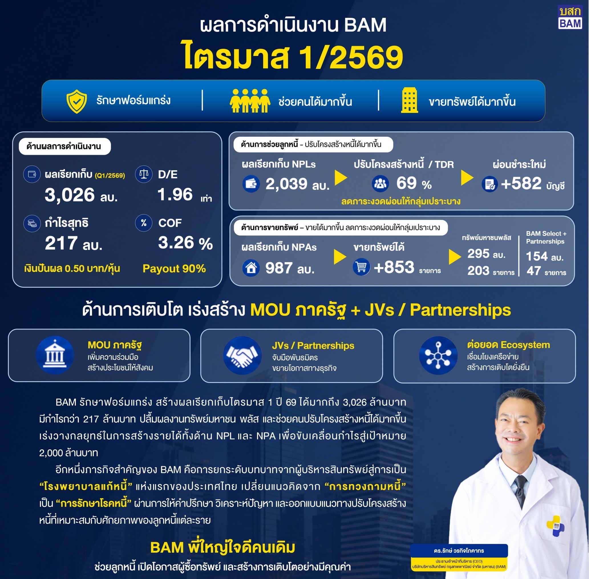 BAM รักษาฟอร์มแกร่งโชว์ผลกำไรไตรมาส 1 ปี 69 กว่า 217 ล้านบาท เร่งสร้างรายได้เพื่อขับเคลื่อนกำไรสู่เป้าหมาย 2,000 ล้านบาท