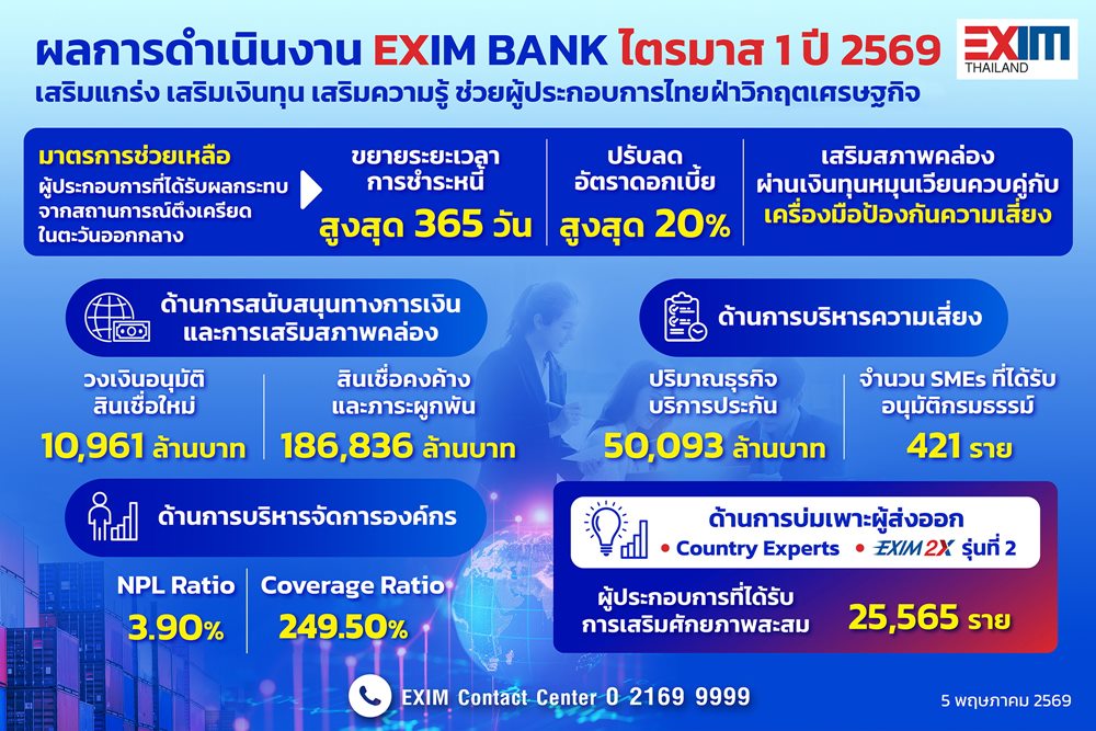 EXIM BANK โชว์ผลงานไตรมาส 1/2569 เดินหน้าเสริมทุน- เสริมศักยภาพ ช่วยผู้ประกอบการไทยรับมือเศรษฐกิจโลกผันผวน