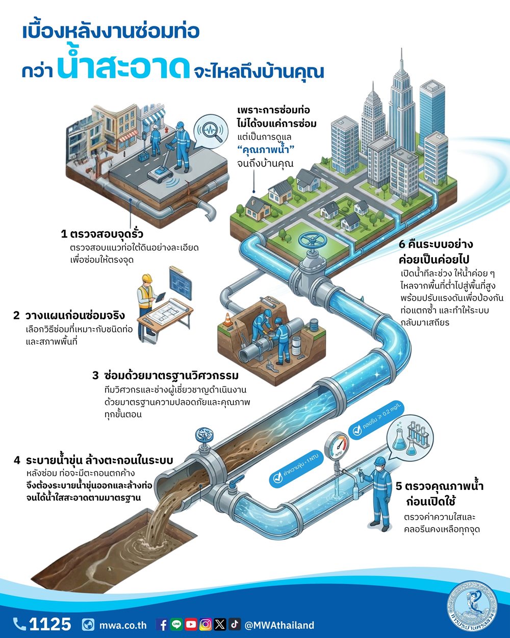 กปน.เผยเบื้องหลังงานซ่อมท่อ เพื่อลดน้ำสูญเสีย ควบคู่บริหารจ่ายน้ำต่อเนื่อง แนะมีถังสำรองน้ำในบ้านรับมือเหตุจำเป็น