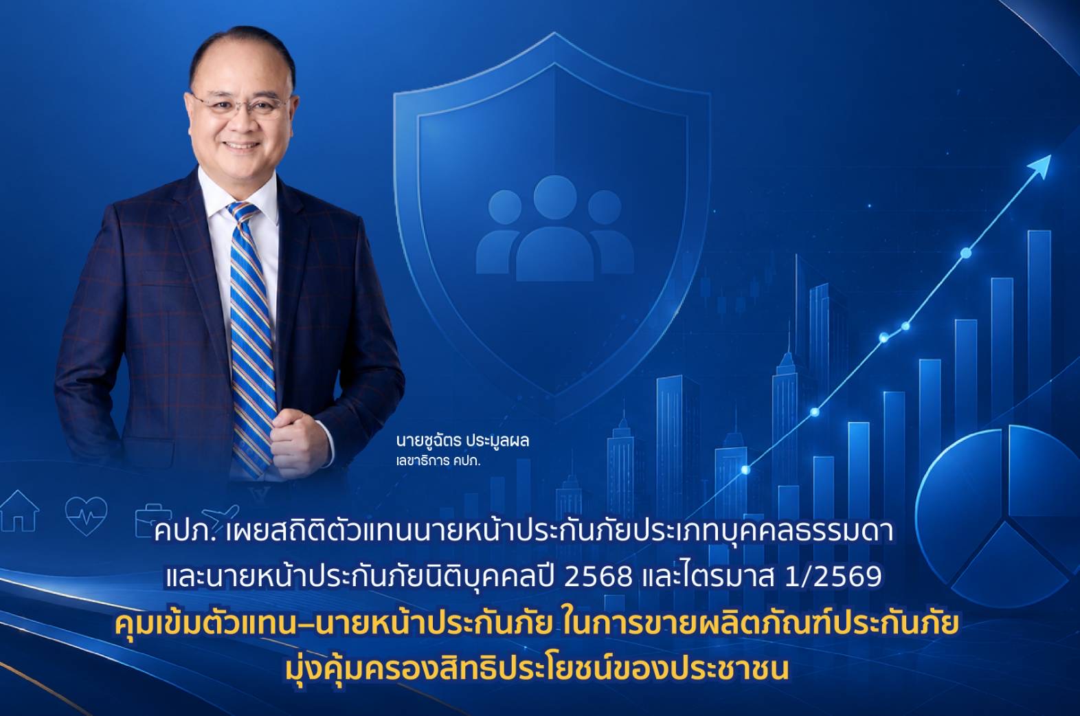 คปภ. เผยสถิติตัวแทนนายหน้าประกันภัยประเภทบุคคลธรรมดา และนายหน้าประกันภัยนิติบุคคลปี 2568 และไตรมาส 1/2569 คุมเข้มตัวแทน–นายหน้าประกันภัย ในการขายผลิตภัณฑ์ประกันภัย มุ่งคุ้มครองสิทธิประโยชน์ของประชาชน