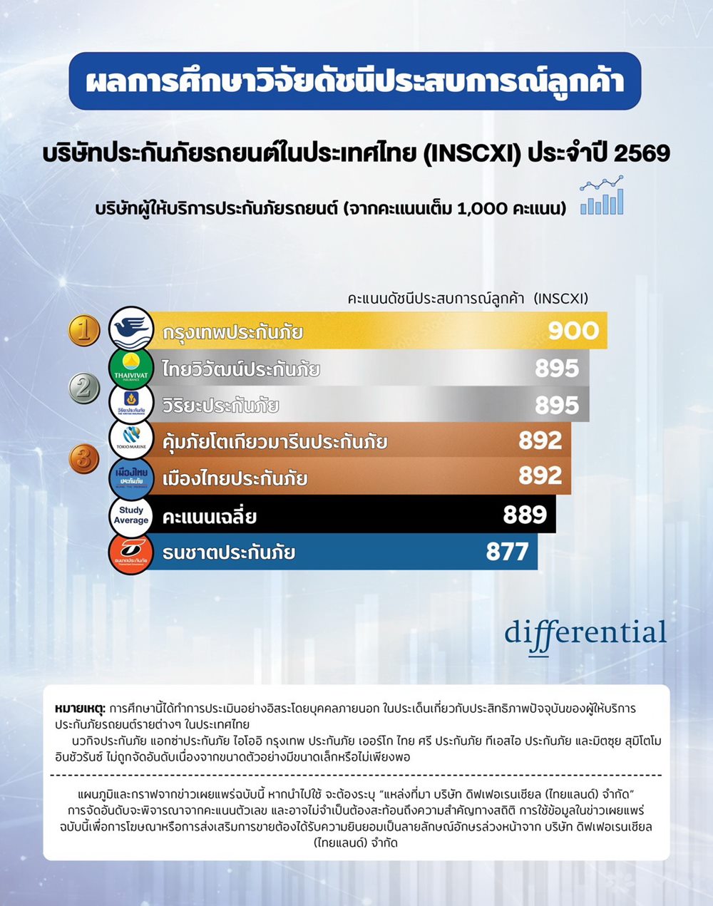 ดิฟเฟอเรนเชียล เผย“กรุงเทพประกันภัย”คว้าอันดับหนึ่งความพึงพอใจลูกค้าด้านประกันภัยรถยนต์ สวนภาพรวมที่ความพึงพอใจลดลง Call Center เป็นปัจจัยที่ต้องปรับปรุงมากที่สุด