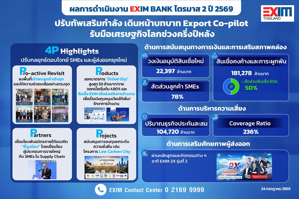 EXIM BANK เผยผลดำเนินงานไตรมาส 2 ปี 2569 เร่งขับเคลื่อนบทบาท Export Co-pilot เสริมความแข็งแกร่งภาคส่งออกไทย