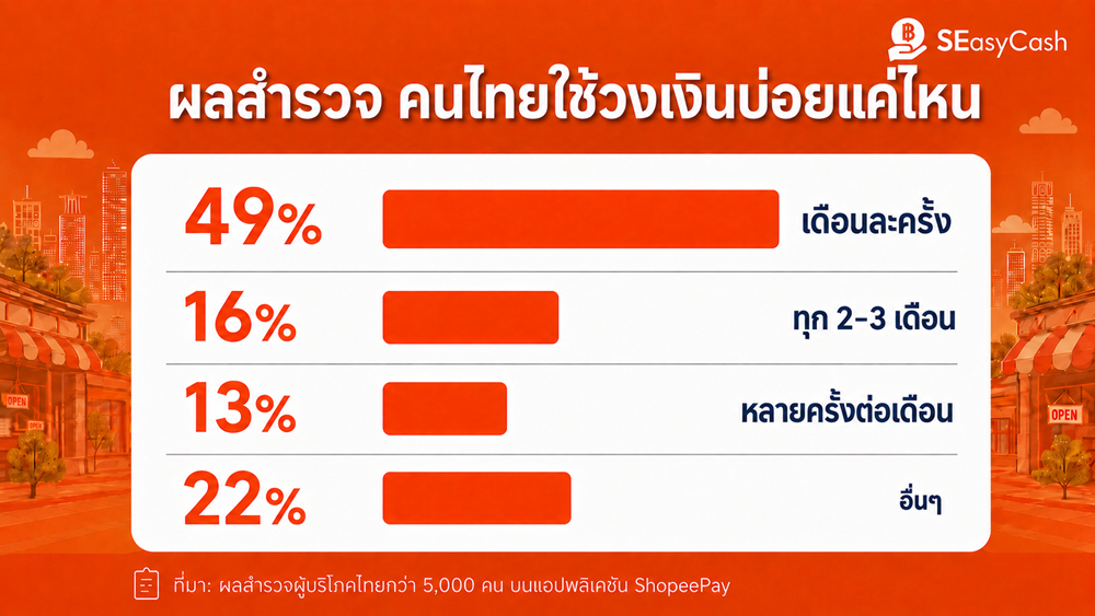 เปิดอินไซต์การเงินคนไทย“เตรียมความพร้อม” ทางการเงินล่วงหน้าส่ง SEasyCash ช่วยรับมือสภาพคล่อง