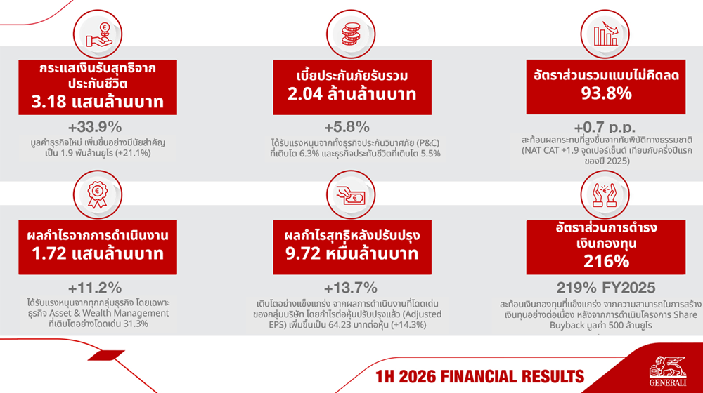 กลุ่มเจนเนอราลี่ เผยผลงานครึ่งปีแรก 2026 สร้างการเติบโตอย่างโดดเด่น จากความแข็งแกร่งของทุกกลุ่มธุรกิจ
