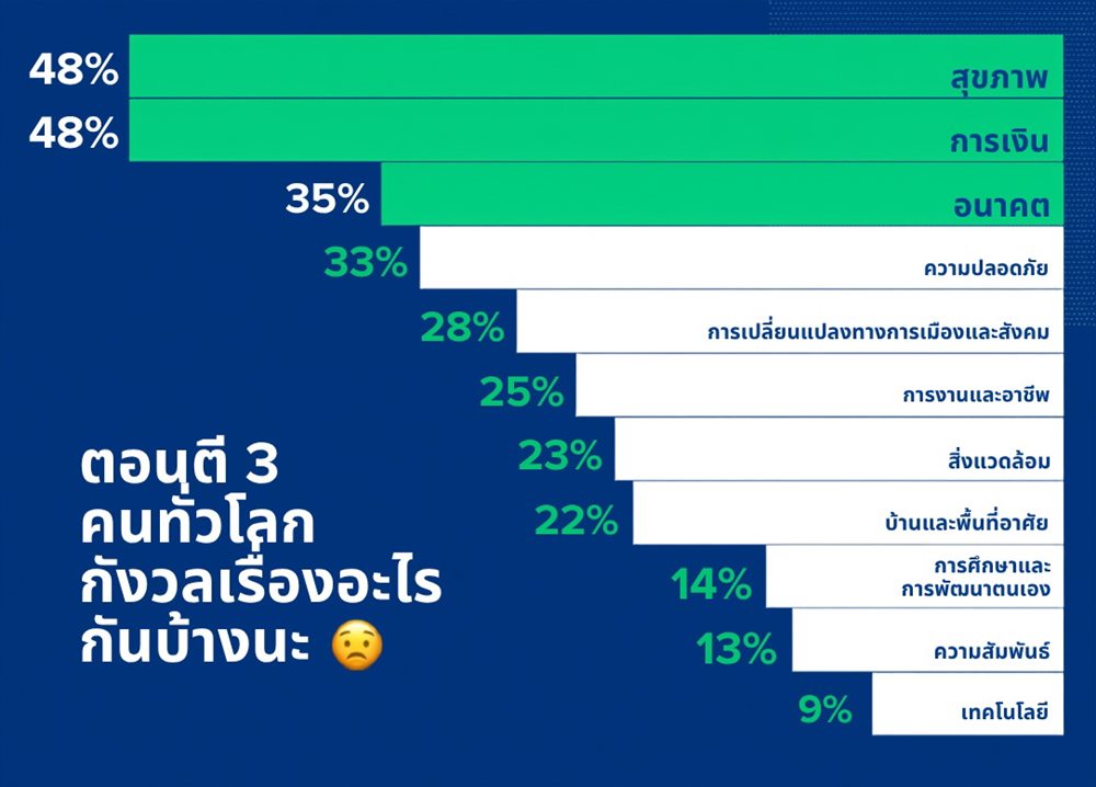 Allianz 3 am Report 2026 ชี้คนทั่วโลกกังวล”สุขภาพ-การเงิน”สูงสุด ขณะที่คนรุ่นใหม่ห่วงเรื่องเงินมากกว่าสุขภาพ