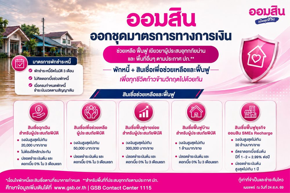 ออมสิน เร่งช่วยผู้ประสบอุทกภัย พักหนี้อัตโนมัติ 3 เดือน ไร้ดอกเบี้ย พร้อมอัดมาตรการสินเชื่อฉุกเฉิน-ฟื้นฟู ช่วยประชาชน–ธุรกิจตั้งหลักหลังน้ำลด