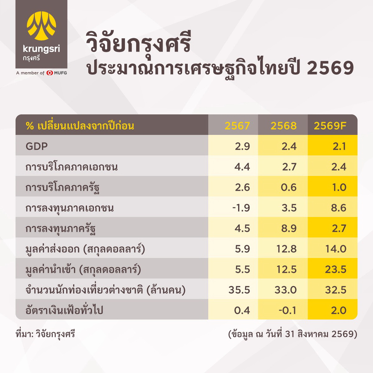 วิจัยกรุงศรี ปรับเพิ่มประมาณการเศรษฐกิจไทยปี 2569 สู่ 2.1%ชูแรงส่งด้านการลงทุนและมาตรการภาครัฐ แต่เตือนเสี่ยงจากเอลนีโญ 