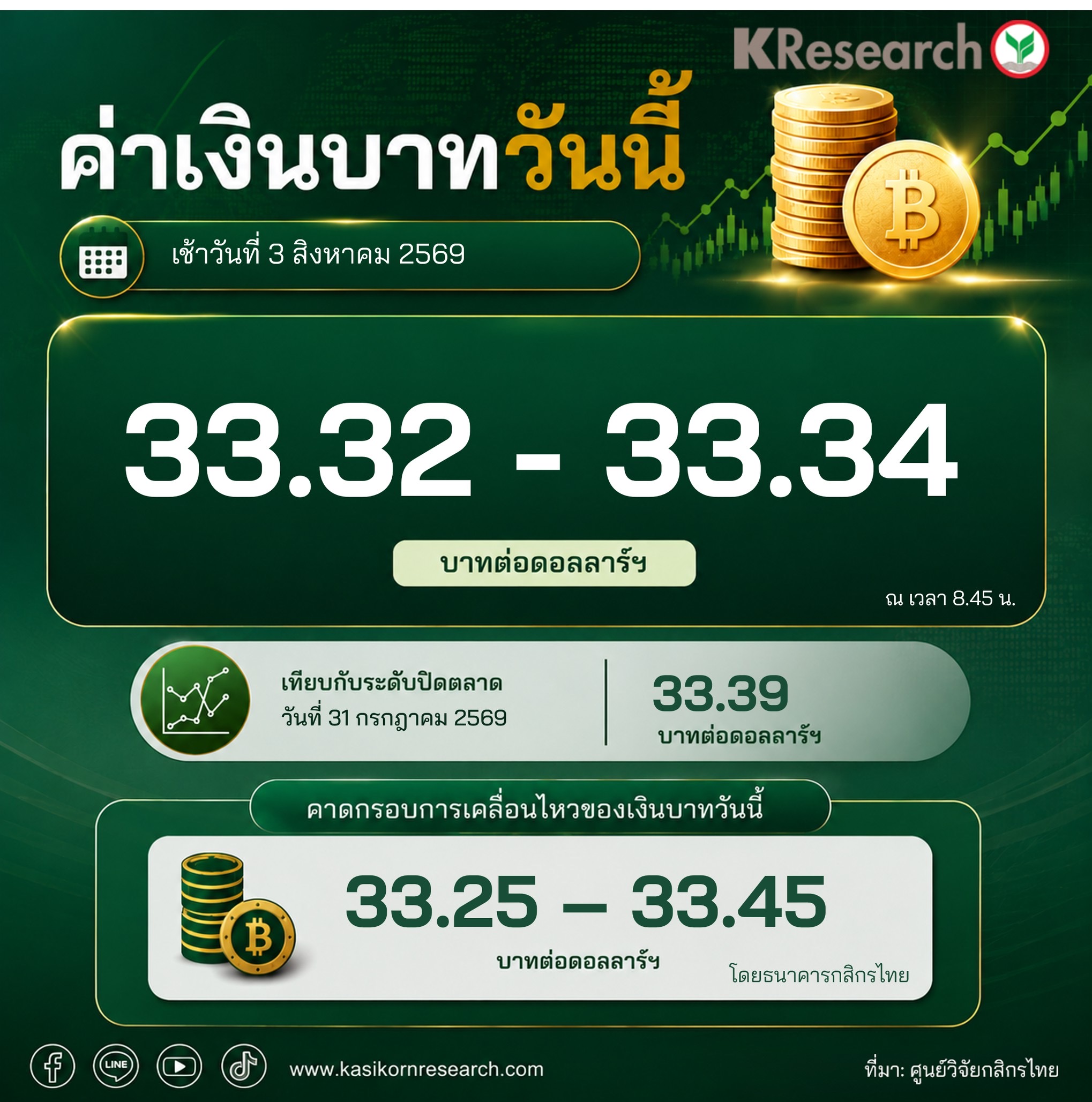 เงินบาทปรับตัวอยู่ที่ระดับประมาณ 33.32-33.34 บาทต่อดอลลาร์ฯ ในช่วงเช้าวันนี้ (8.45 น.) เทียบกับระดับปิดตลาดของวันทำการก่อนหน้าที่ 33.39 บาทต่อดอลลาร์ฯ…