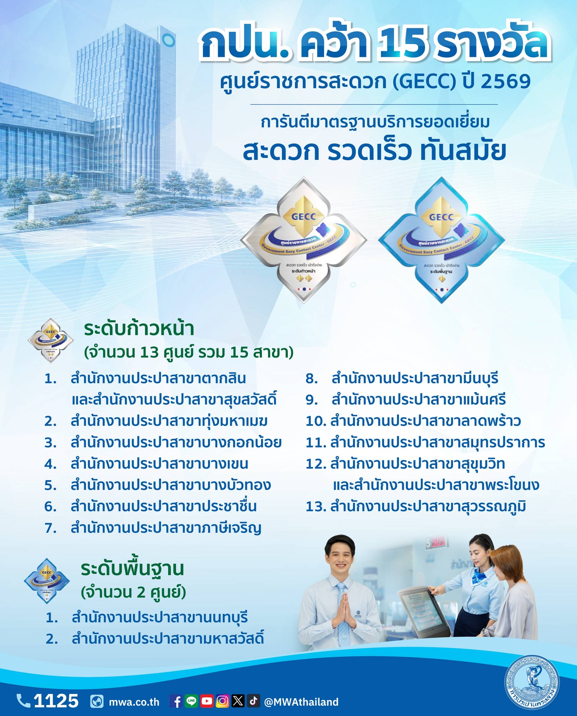 กปน. คว้า 15 รางวัลศูนย์ราชการสะดวก (GECC) ปี 2569 การันตีมาตรฐานบริการยอดเยี่ยม สะดวก รวดเร็ว ทันสมัย