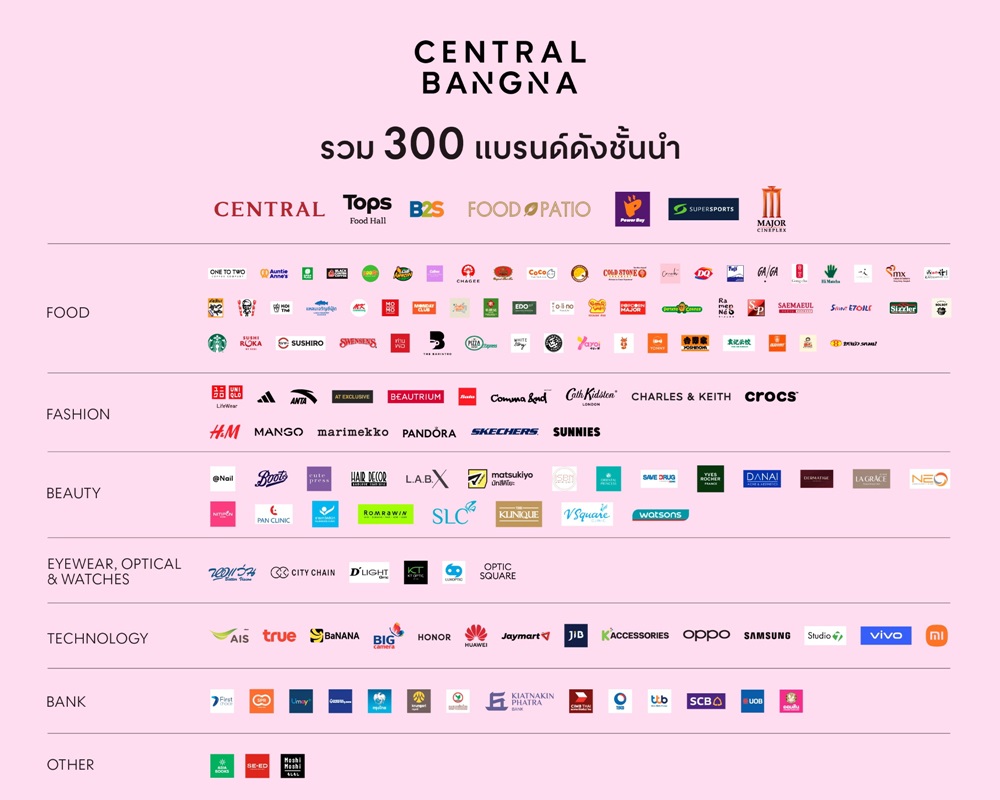 “เซ็นทรัล บางนา”คัมแบคกระหึ่มย่าน! ร้านดังตบเท้าเปิดใหม่เพียบ! กว่า 300 แบรนด์ อัดอีเวนต์-ดึงศิลปินเจนใหม่ ดันทราฟฟิกพุ่ง