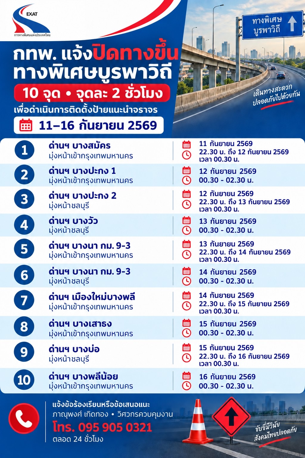 กทพ.แจ้งปิดทางขึ้นทางพิเศษบูรพาวิถีจำนวน 10 จุด จุดละ 2 ชั่วโมงเพื่อดำเนินการติดตั้งป้ายแนะนำจราจร