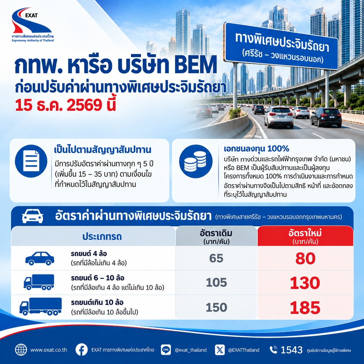 ‎ กทพ. หารือ บริษัท BEM ลดผลกระทบประชาชนก่อนปรับค่าผ่านทางพิเศษประจิมรัถยา 15 ธ.ค. 2569 นี้