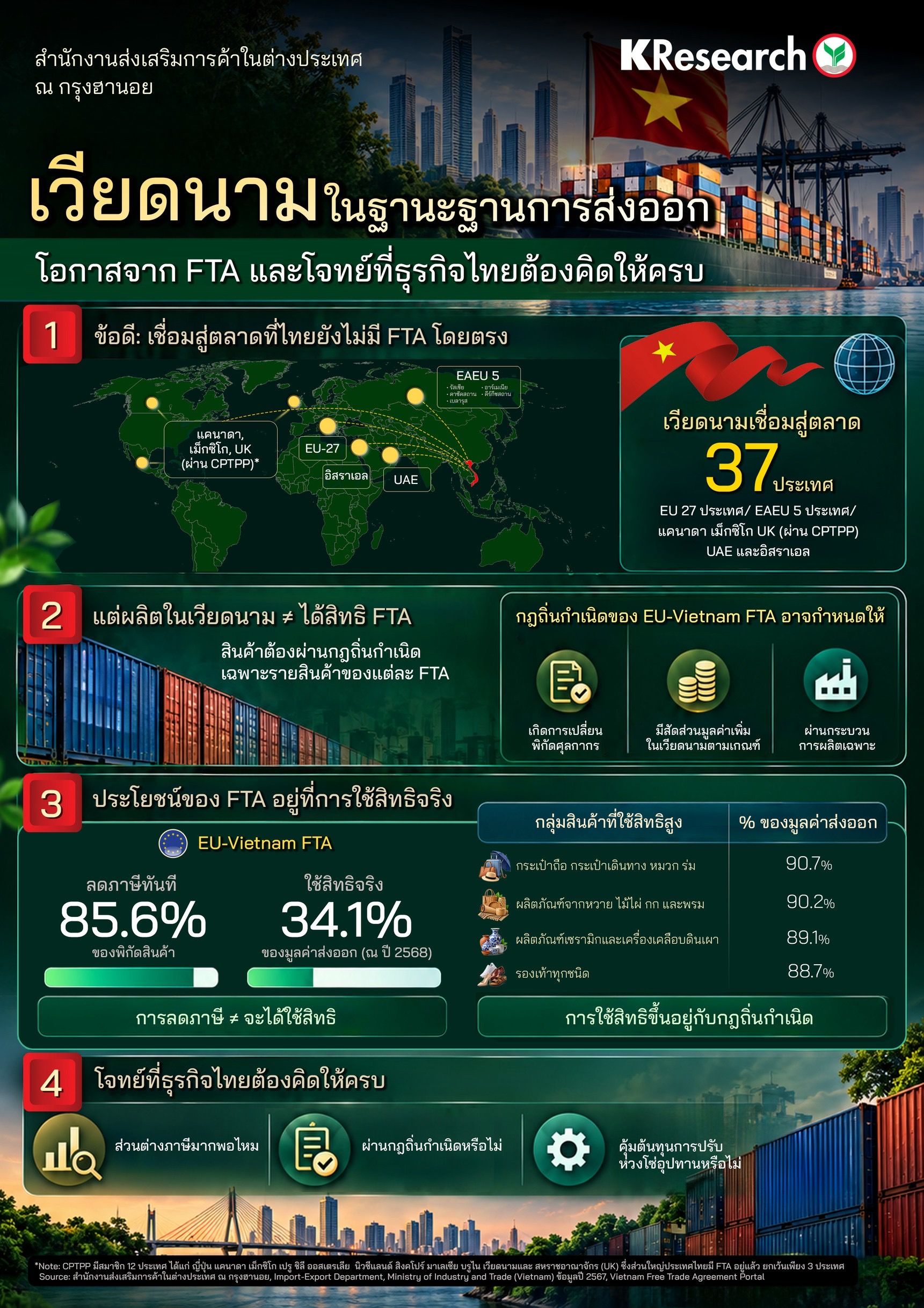 เวียดนามในฐานะฐานส่งออก: โอกาสจาก FTA และโจทย์ที่ธุรกิจไทยต้องคิดให้ครบ (ศูนย์วิจัยกสิกรไทย Infographic)