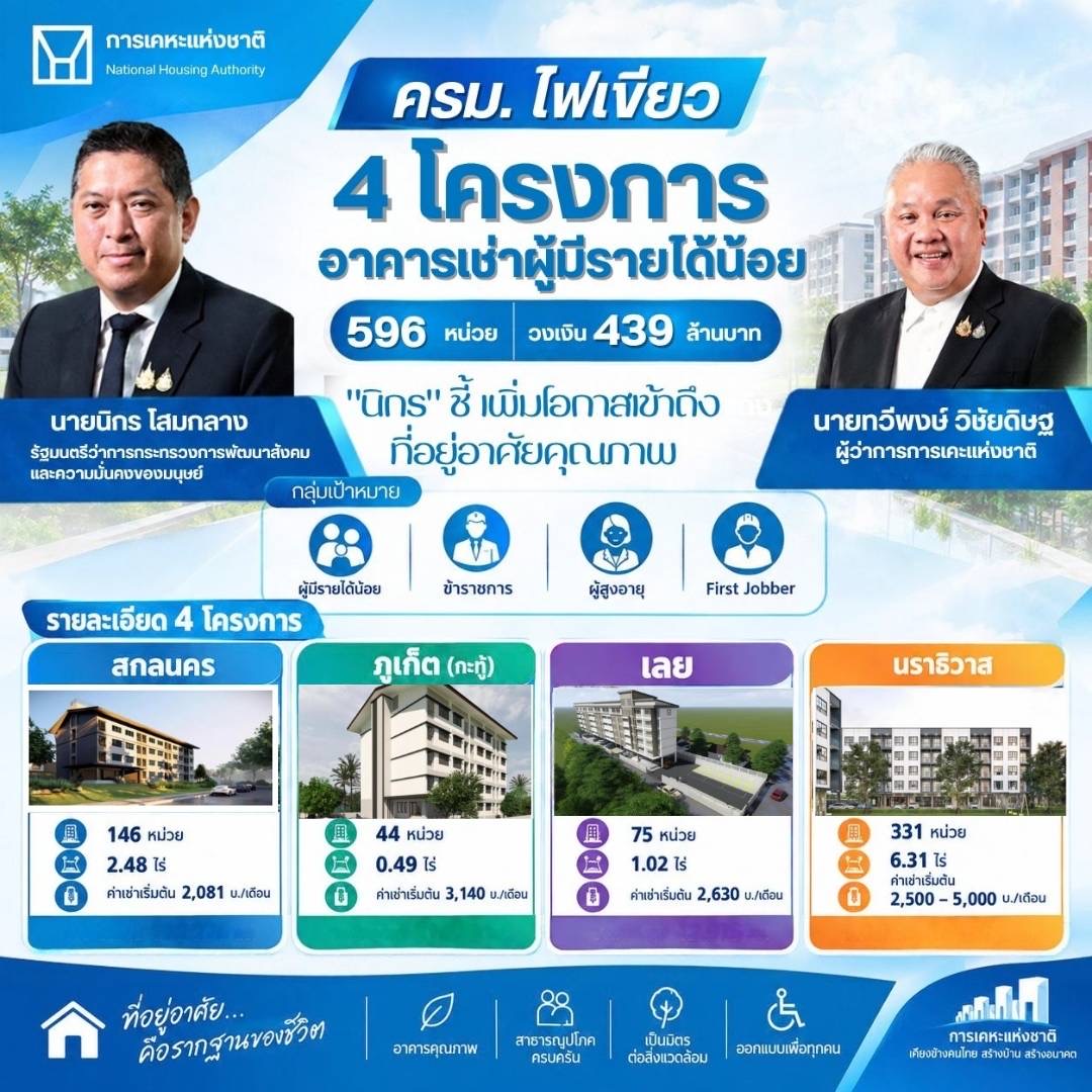 ครม.ไฟเขียว 4 โครงการอาคารเช่าผู้มีรายได้น้อย 596 หน่วย วงเงิน 439 ล้านบาท “นิกร” ชี้เพิ่มโอกาสเข้าถึงที่อยู่อาศัยคุณภาพ