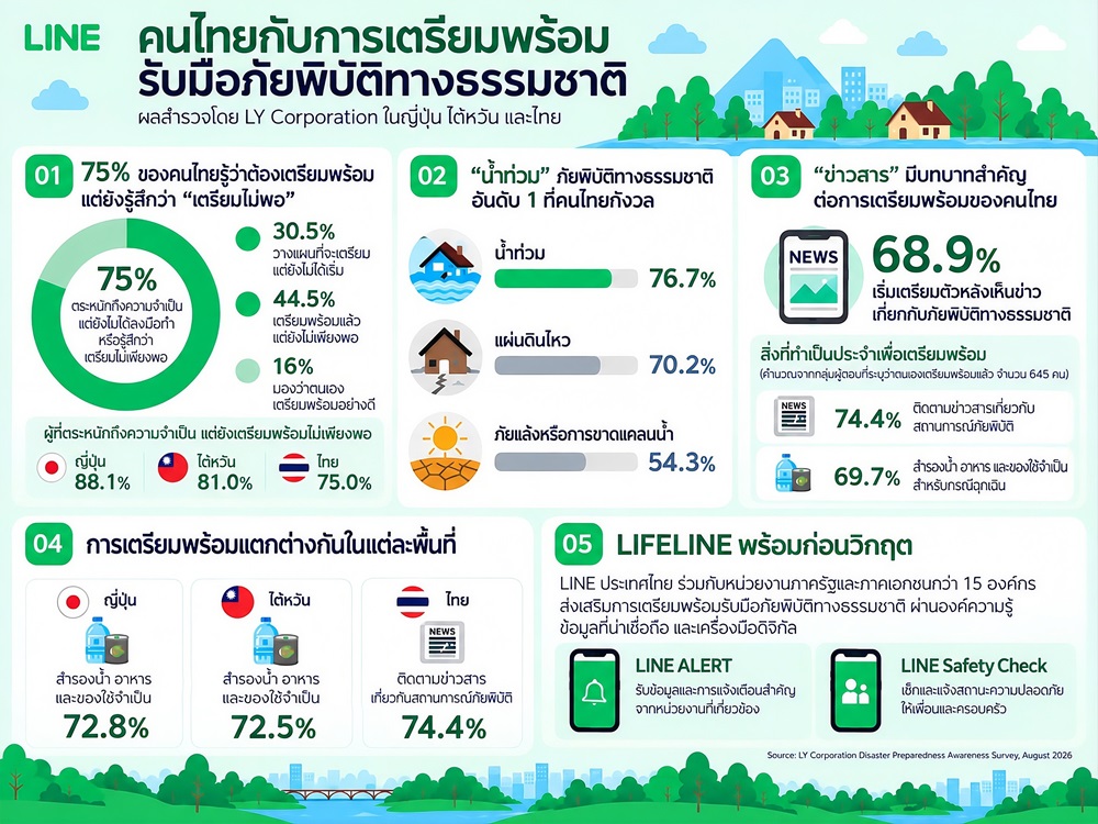 LINE เผยผลสำรวจการเตรียมพร้อมรับมือภัยพิบัติพบ 75% ของคนไทย ยังรู้สึกเตรียมพร้อมไม่เพียงพอ – กังวล“น้ำท่วม”มากที่สุด