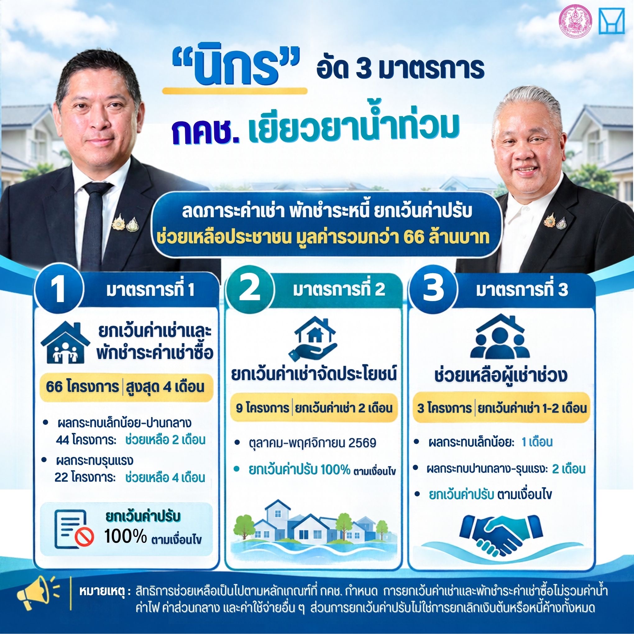 “นิกร” อัด 3 มาตรการเยียวยาน้ำท่วม กคช. ช่วยผู้เช่า–ผู้เช่าซื้อ–ผู้ประกอบการ ลดภาระค่าเช่า พักหนี้ และยกเว้นค่าปรับ