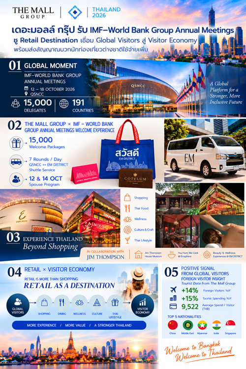 เดอะมอลล์ กรุ๊ป รับ 2026 IMF-World Bank Group Annual Meetings ชู Retail Destination เชื่อม Global Visitors สู่ Visitor Economy พร้อมส่งสัญญาณบวกนักท่องเที่ยวต่างชาติใช้จ่ายเพิ่ม